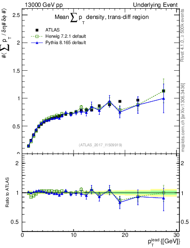 Plot of sumpt-vs-pt-trnsDiff in 13000 GeV pp collisions