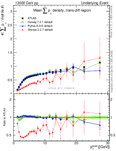 Plot of sumpt-vs-pt-trnsDiff in 13000 GeV pp collisions