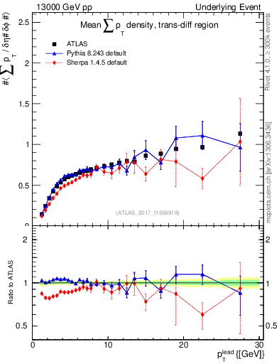 Plot of sumpt-vs-pt-trnsDiff in 13000 GeV pp collisions