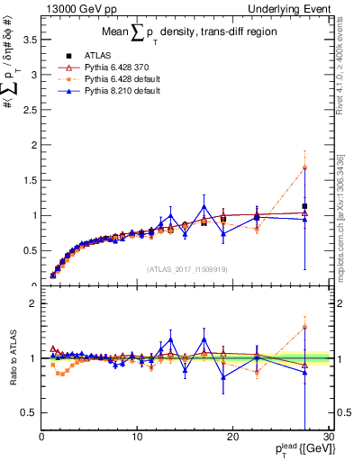 Plot of sumpt-vs-pt-trnsDiff in 13000 GeV pp collisions