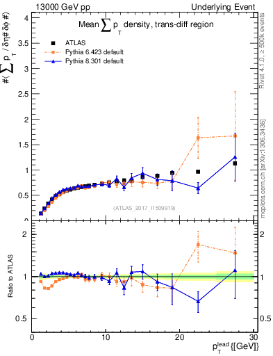 Plot of sumpt-vs-pt-trnsDiff in 13000 GeV pp collisions