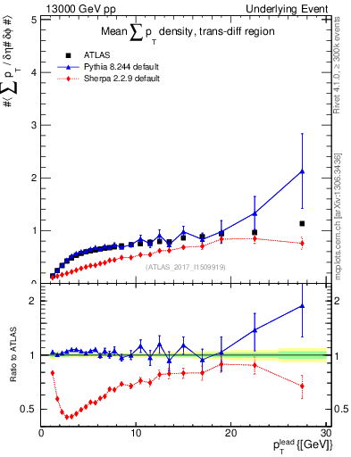 Plot of sumpt-vs-pt-trnsDiff in 13000 GeV pp collisions