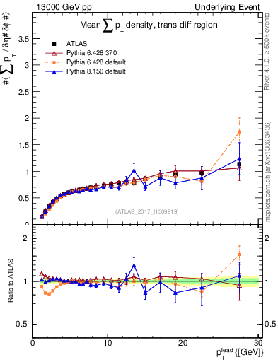 Plot of sumpt-vs-pt-trnsDiff in 13000 GeV pp collisions