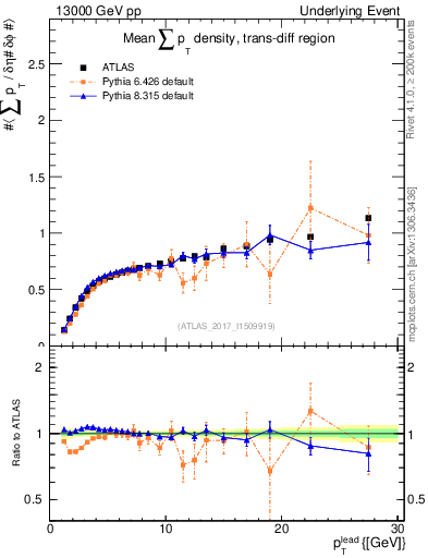 Plot of sumpt-vs-pt-trnsDiff in 13000 GeV pp collisions