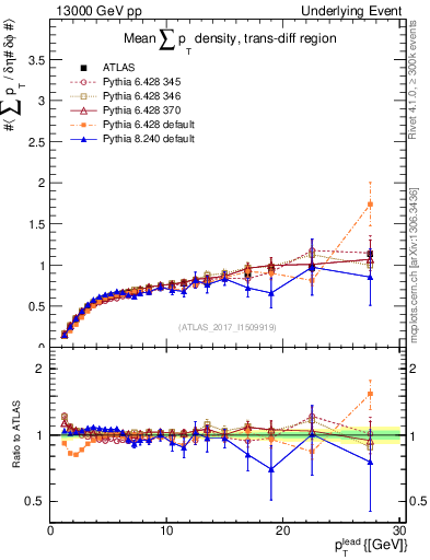 Plot of sumpt-vs-pt-trnsDiff in 13000 GeV pp collisions