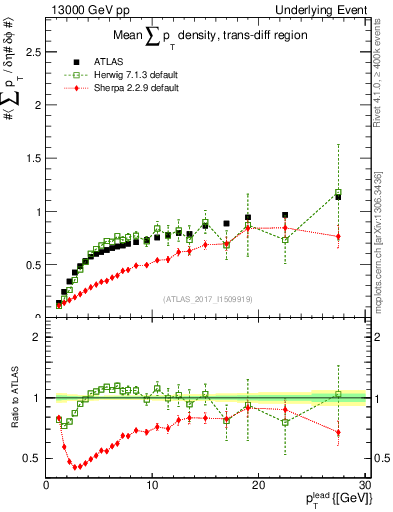 Plot of sumpt-vs-pt-trnsDiff in 13000 GeV pp collisions