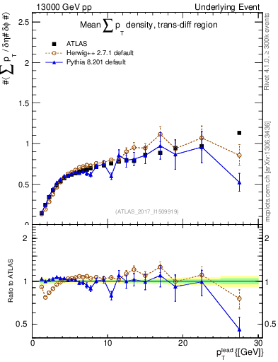 Plot of sumpt-vs-pt-trnsDiff in 13000 GeV pp collisions