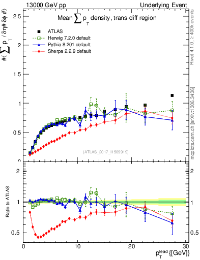 Plot of sumpt-vs-pt-trnsDiff in 13000 GeV pp collisions