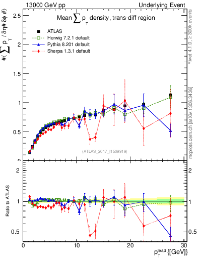 Plot of sumpt-vs-pt-trnsDiff in 13000 GeV pp collisions