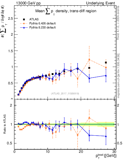 Plot of sumpt-vs-pt-trnsDiff in 13000 GeV pp collisions