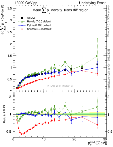 Plot of sumpt-vs-pt-trnsDiff in 13000 GeV pp collisions