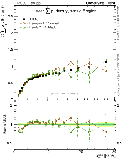 Plot of sumpt-vs-pt-trnsDiff in 13000 GeV pp collisions