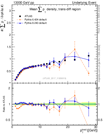 Plot of sumpt-vs-pt-trnsDiff in 13000 GeV pp collisions