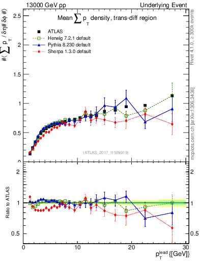 Plot of sumpt-vs-pt-trnsDiff in 13000 GeV pp collisions