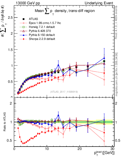 Plot of sumpt-vs-pt-trnsDiff in 13000 GeV pp collisions