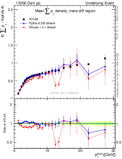 Plot of sumpt-vs-pt-trnsDiff in 13000 GeV pp collisions