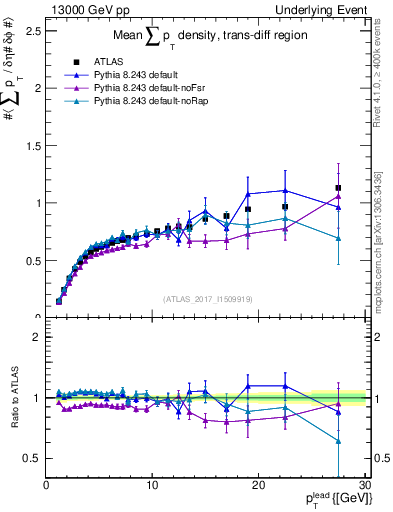 Plot of sumpt-vs-pt-trnsDiff in 13000 GeV pp collisions