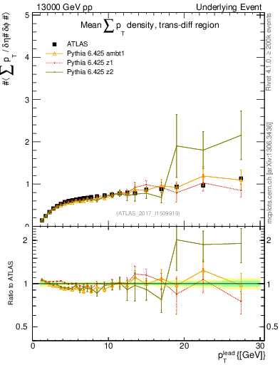 Plot of sumpt-vs-pt-trnsDiff in 13000 GeV pp collisions
