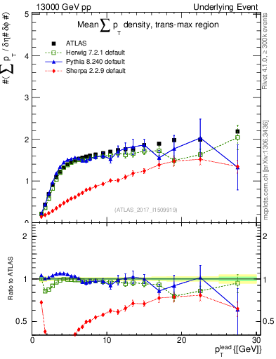 Plot of sumpt-vs-pt-trnsMax in 13000 GeV pp collisions