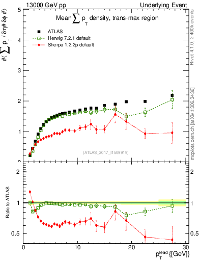 Plot of sumpt-vs-pt-trnsMax in 13000 GeV pp collisions