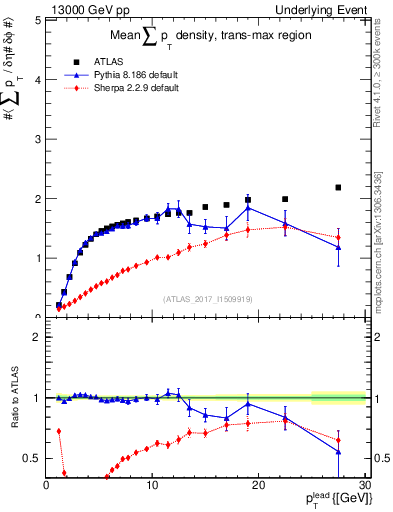 Plot of sumpt-vs-pt-trnsMax in 13000 GeV pp collisions