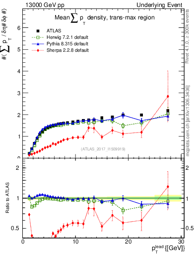 Plot of sumpt-vs-pt-trnsMax in 13000 GeV pp collisions