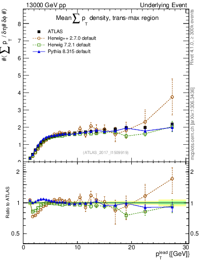 Plot of sumpt-vs-pt-trnsMax in 13000 GeV pp collisions