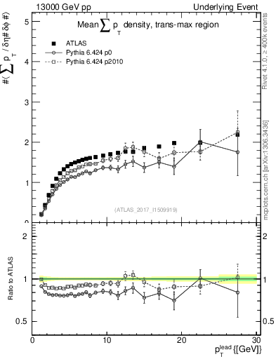 Plot of sumpt-vs-pt-trnsMax in 13000 GeV pp collisions