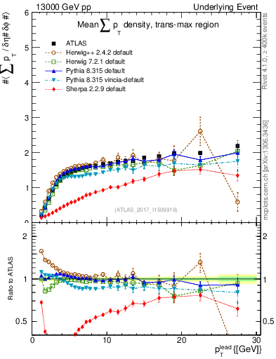 Plot of sumpt-vs-pt-trnsMax in 13000 GeV pp collisions