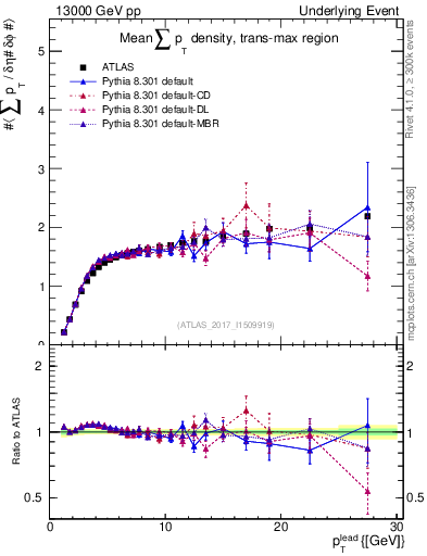 Plot of sumpt-vs-pt-trnsMax in 13000 GeV pp collisions