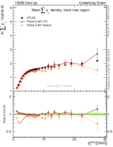 Plot of sumpt-vs-pt-trnsMax in 13000 GeV pp collisions