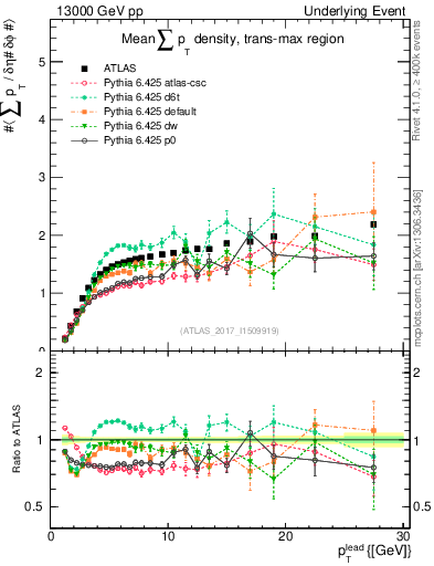 Plot of sumpt-vs-pt-trnsMax in 13000 GeV pp collisions