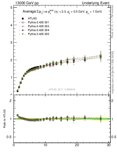 Plot of sumpt-vs-pt-trnsMax in 13000 GeV pp collisions