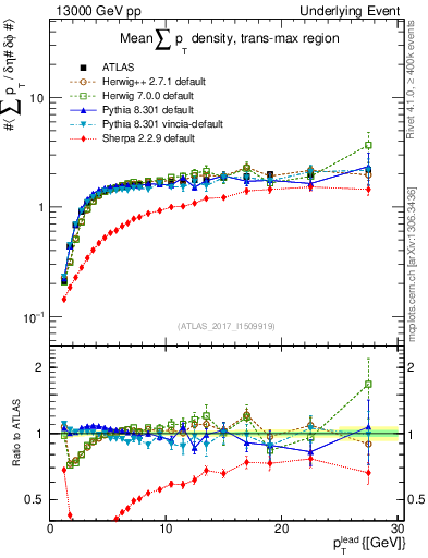 Plot of sumpt-vs-pt-trnsMax in 13000 GeV pp collisions