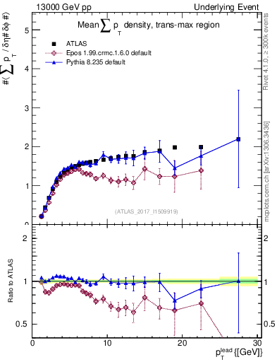 Plot of sumpt-vs-pt-trnsMax in 13000 GeV pp collisions