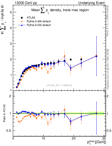 Plot of sumpt-vs-pt-trnsMax in 13000 GeV pp collisions