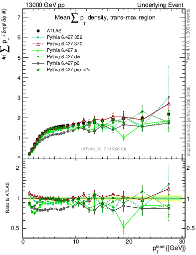 Plot of sumpt-vs-pt-trnsMax in 13000 GeV pp collisions