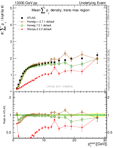 Plot of sumpt-vs-pt-trnsMax in 13000 GeV pp collisions