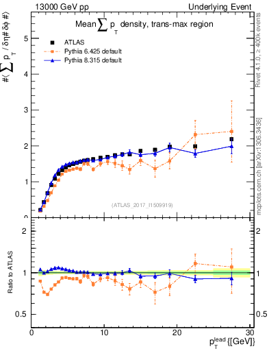 Plot of sumpt-vs-pt-trnsMax in 13000 GeV pp collisions