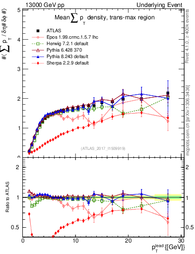 Plot of sumpt-vs-pt-trnsMax in 13000 GeV pp collisions