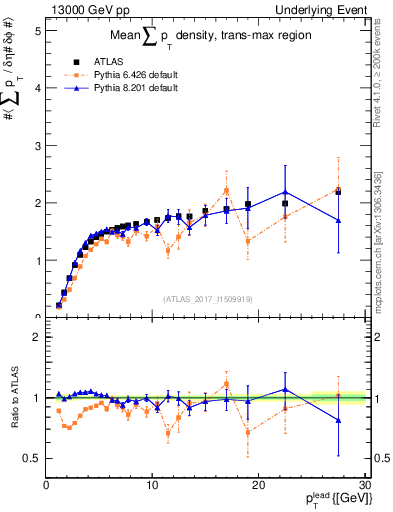 Plot of sumpt-vs-pt-trnsMax in 13000 GeV pp collisions