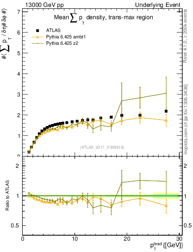 Plot of sumpt-vs-pt-trnsMax in 13000 GeV pp collisions