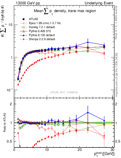 Plot of sumpt-vs-pt-trnsMax in 13000 GeV pp collisions