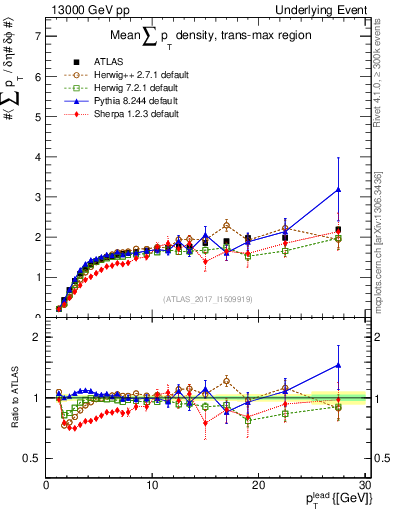 Plot of sumpt-vs-pt-trnsMax in 13000 GeV pp collisions