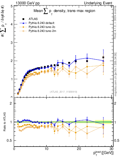 Plot of sumpt-vs-pt-trnsMax in 13000 GeV pp collisions