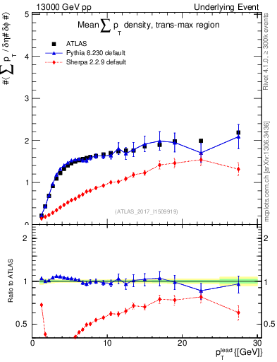 Plot of sumpt-vs-pt-trnsMax in 13000 GeV pp collisions