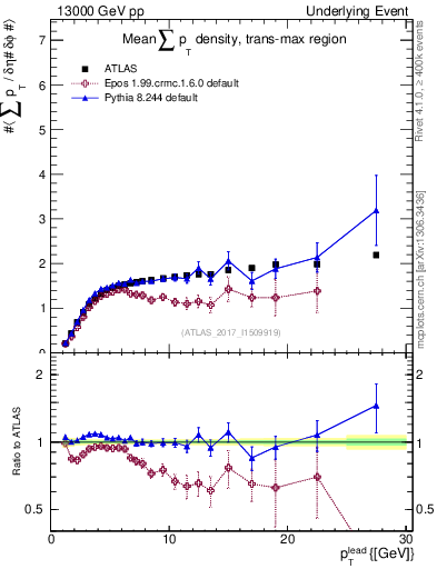 Plot of sumpt-vs-pt-trnsMax in 13000 GeV pp collisions