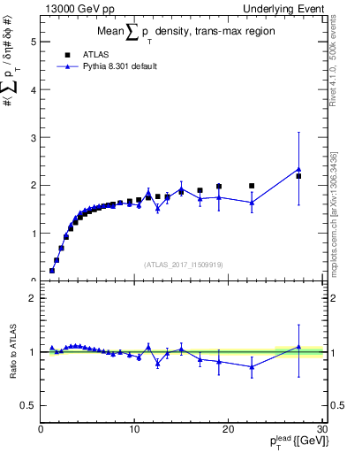 Plot of sumpt-vs-pt-trnsMax in 13000 GeV pp collisions