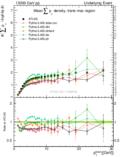 Plot of sumpt-vs-pt-trnsMax in 13000 GeV pp collisions
