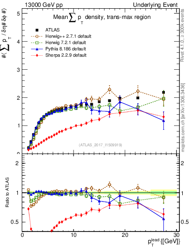Plot of sumpt-vs-pt-trnsMax in 13000 GeV pp collisions